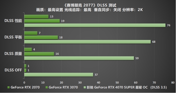 “SUPER”快，影驰 GeForce RTX 4070 SUPER 星曜 OC 评测！带你速闯AI新领域(图34)