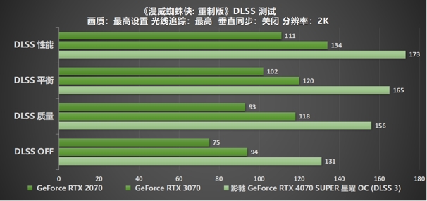 “SUPER”快，影驰 GeForce RTX 4070 SUPER 星曜 OC 评测！带你速闯AI新领域(图36)