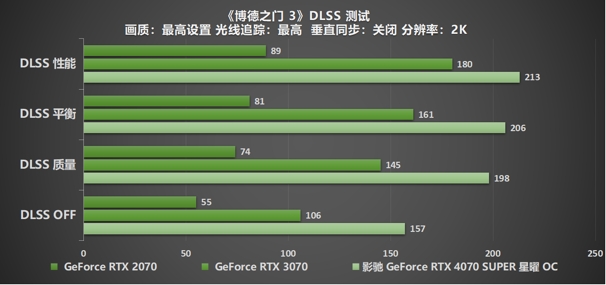 “SUPER”快，影驰 GeForce RTX 4070 SUPER 星曜 OC 评测！带你速闯AI新领域(图38)