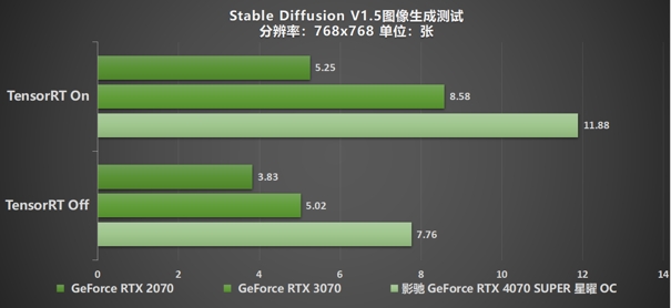 “SUPER”快，影驰 GeForce RTX 4070 SUPER 星曜 OC 评测！带你速闯AI新领域(图41)