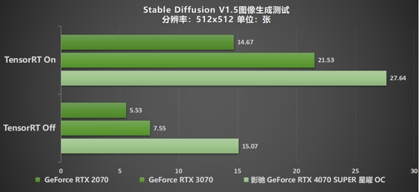 “SUPER”快，影驰 GeForce RTX 4070 SUPER 星曜 OC 评测！带你速闯AI新领域(图40)