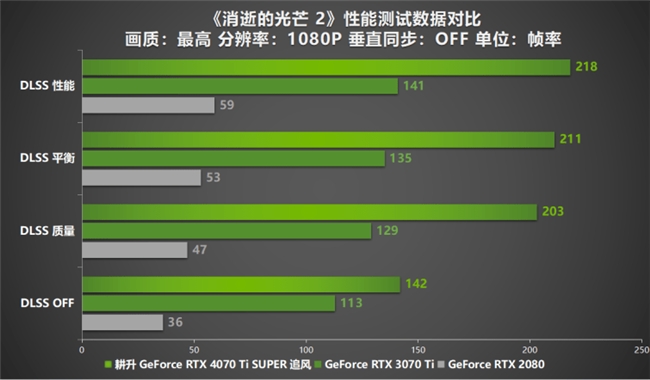 超速性能一骑绝尘！耕升 GeForce RTX 4070 Ti SUPER 追风 OC性能大揭秘！(图24)