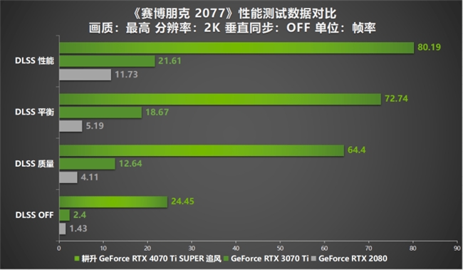 超速性能一骑绝尘！耕升 GeForce RTX 4070 Ti SUPER 追风 OC性能大揭秘！(图20)