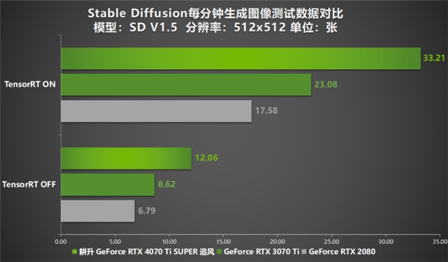 超速性能一骑绝尘！耕升 GeForce RTX 4070 Ti SUPER 追风 OC性能大揭秘！(图32)