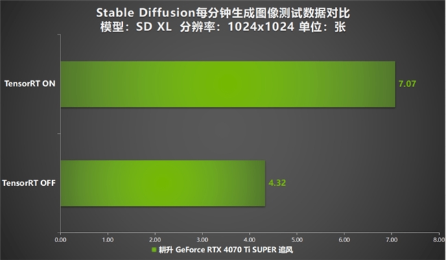 超速性能一骑绝尘！耕升 GeForce RTX 4070 Ti SUPER 追风 OC性能大揭秘！(图34)