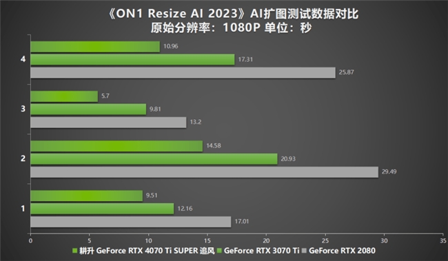 超速性能一骑绝尘！耕升 GeForce RTX 4070 Ti SUPER 追风 OC性能大揭秘！(图38)