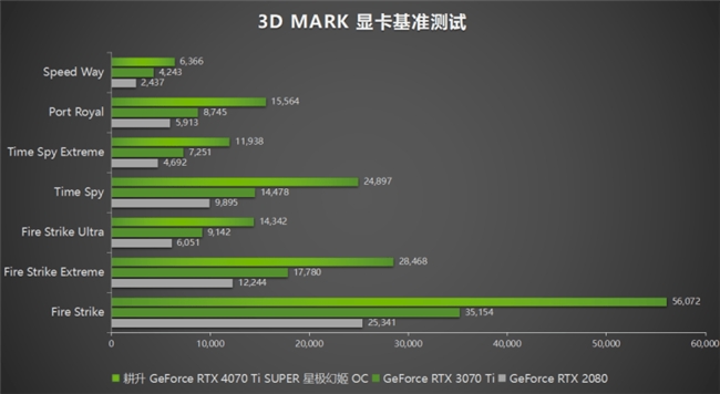 性能真的“太SUPER”！耕升 GeForce RTX 4070 Ti SUPER 星极幻姬 OC评测！(图17)