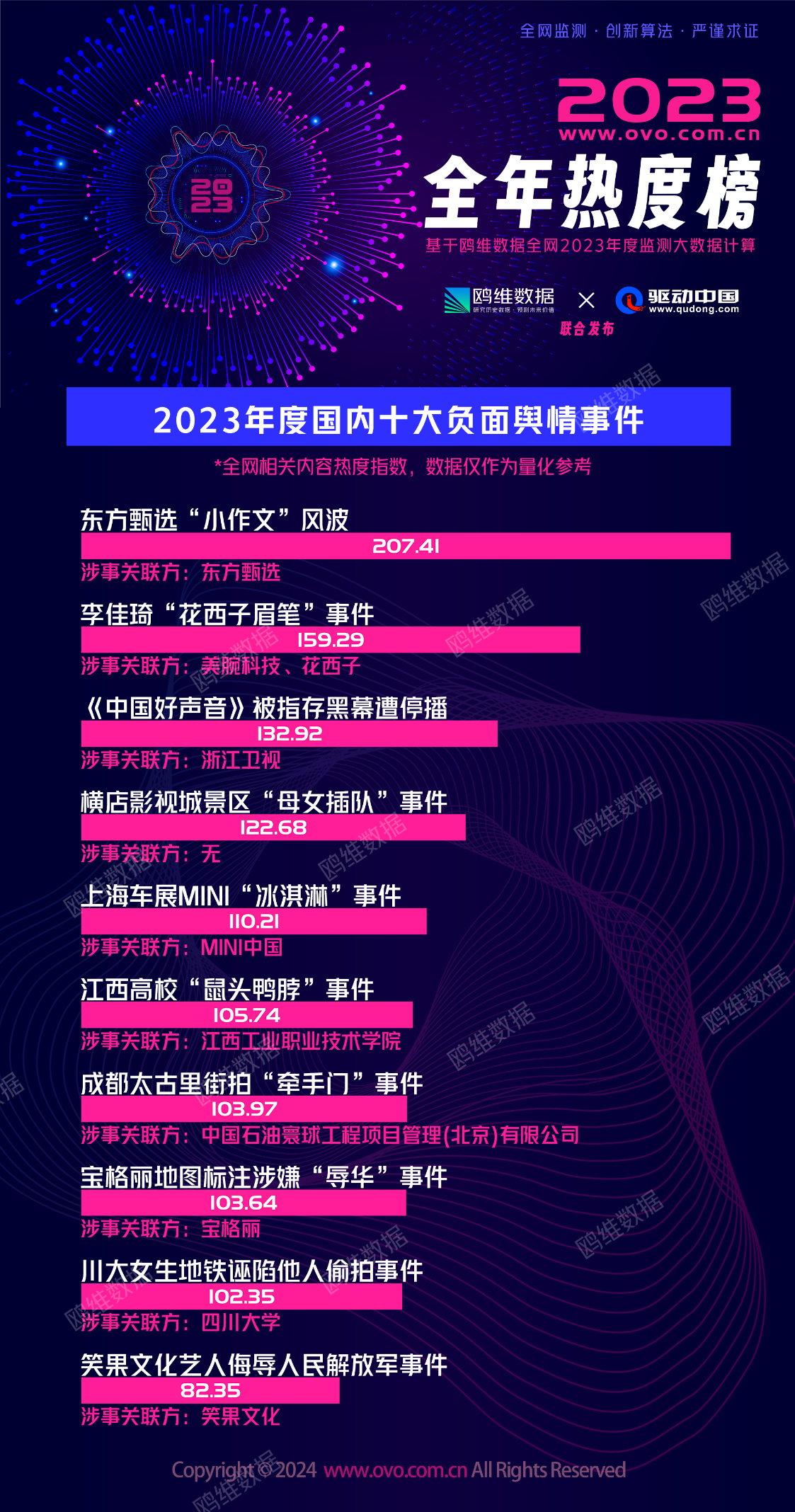 2023年十大负面舆情事件榜：东方甄选“小作文”风波排第一(图1)
