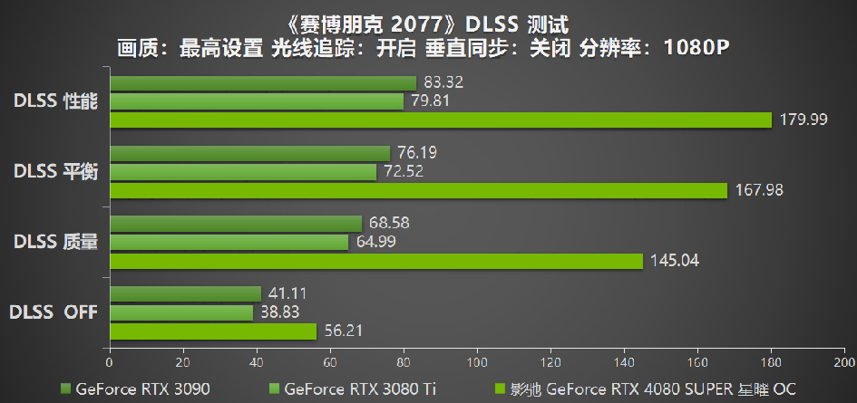 释放无限潜能，影驰 GeForce RTX 4080 SUPER 星曜OC 评测(图22)