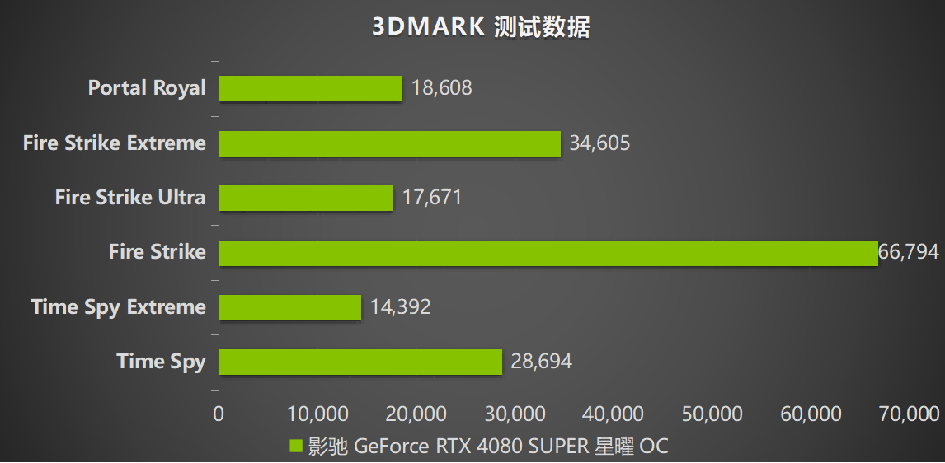 释放无限潜能，影驰 GeForce RTX 4080 SUPER 星曜OC 评测(图19)