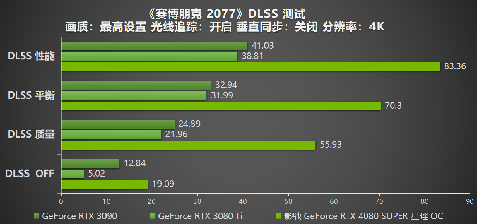 释放无限潜能，影驰 GeForce RTX 4080 SUPER 星曜OC 评测(图24)