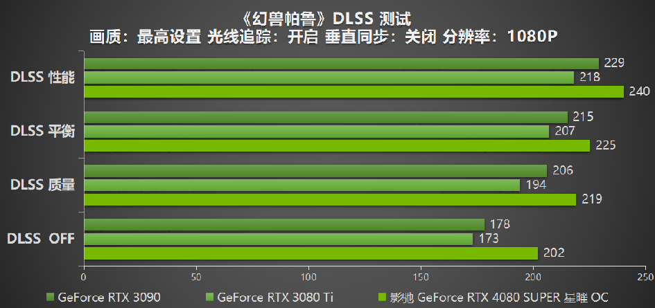释放无限潜能，影驰 GeForce RTX 4080 SUPER 星曜OC 评测(图25)