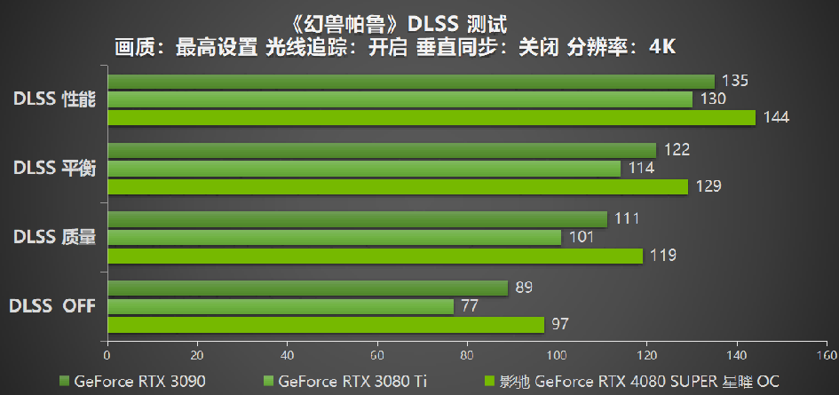 释放无限潜能，影驰 GeForce RTX 4080 SUPER 星曜OC 评测(图27)