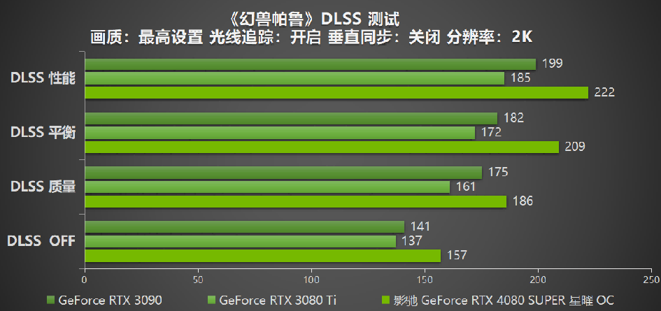 释放无限潜能，影驰 GeForce RTX 4080 SUPER 星曜OC 评测(图26)