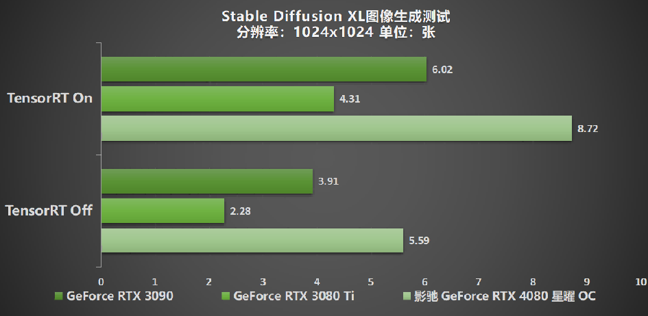 释放无限潜能，影驰 GeForce RTX 4080 SUPER 星曜OC 评测(图31)