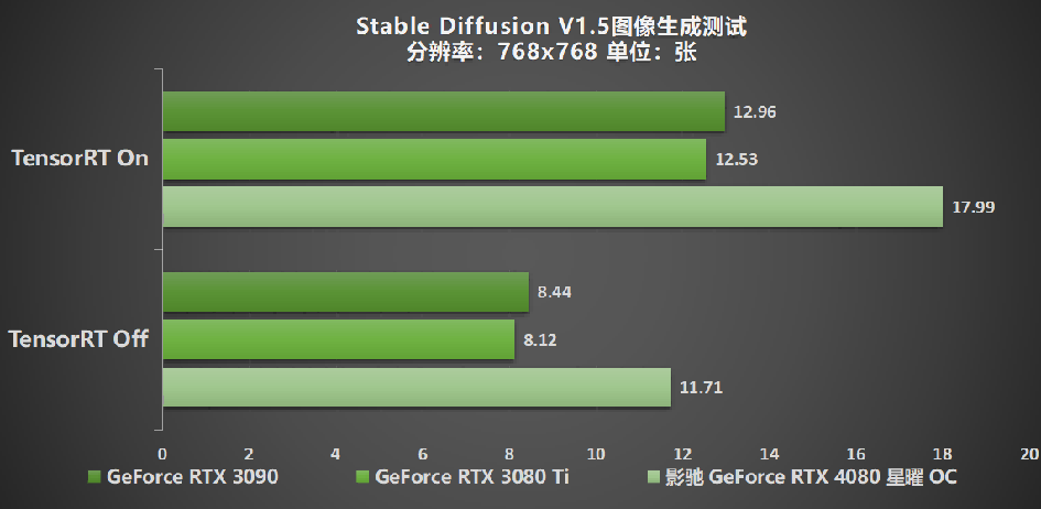 释放无限潜能，影驰 GeForce RTX 4080 SUPER 星曜OC 评测(图30)