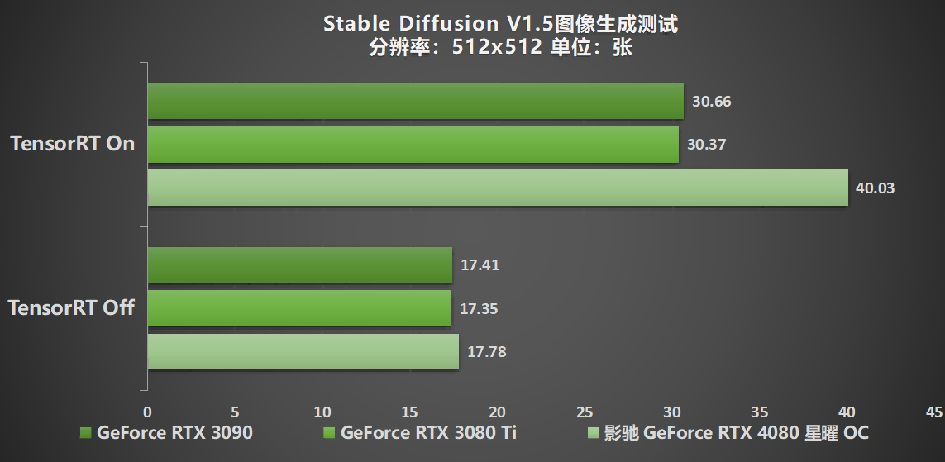 释放无限潜能，影驰 GeForce RTX 4080 SUPER 星曜OC 评测(图29)