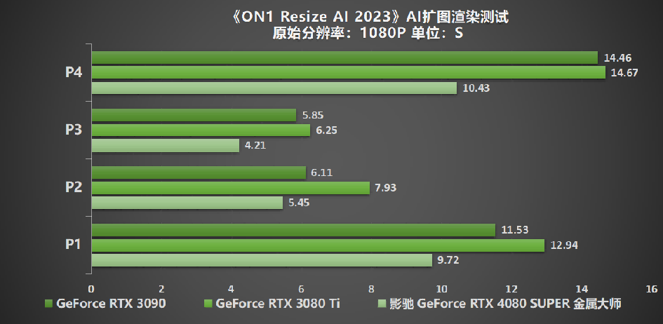 释放无限潜能，影驰 GeForce RTX 4080 SUPER 星曜OC 评测(图33)