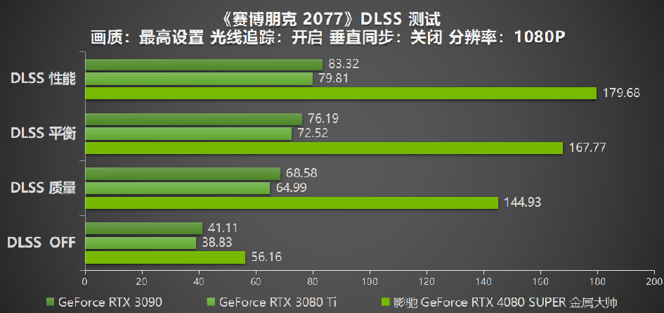 性能超凡入圣，影驰 GeForce RTX 4080 SUPER 金属大师评测(图23)