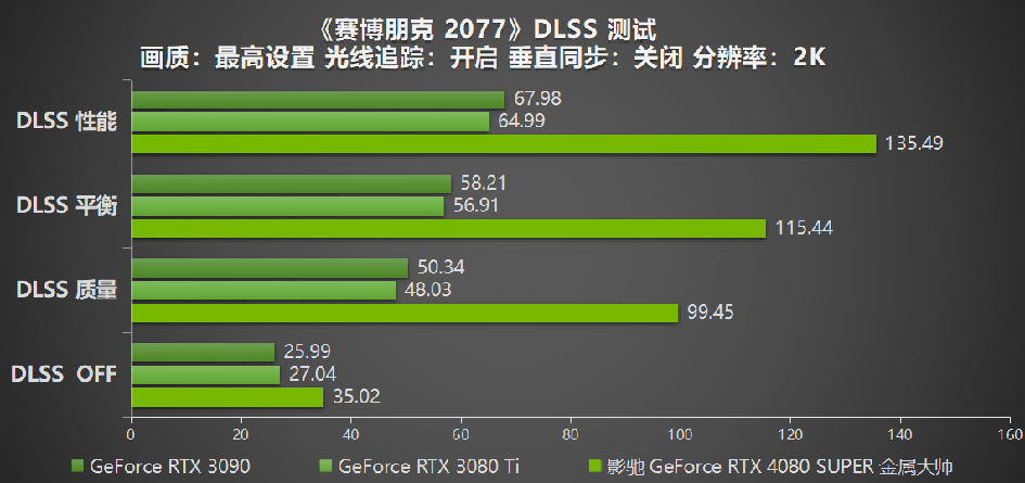 性能超凡入圣，影驰 GeForce RTX 4080 SUPER 金属大师评测(图24)