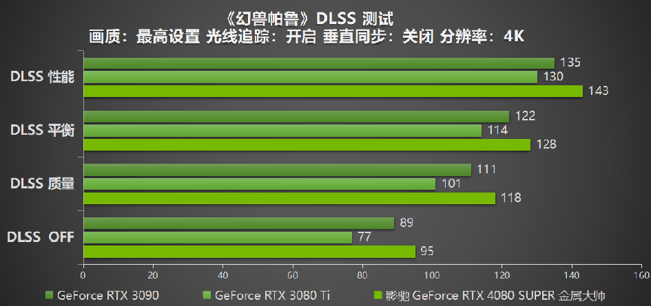 性能超凡入圣，影驰 GeForce RTX 4080 SUPER 金属大师评测(图28)