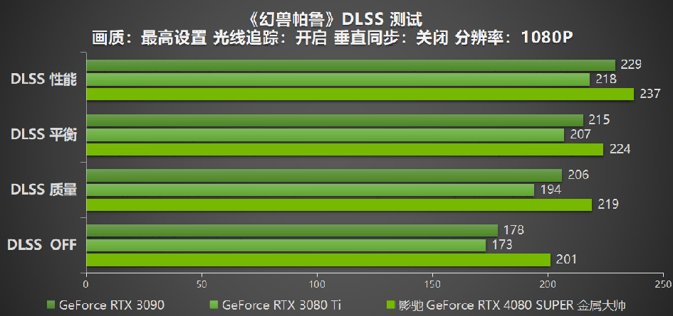性能超凡入圣，影驰 GeForce RTX 4080 SUPER 金属大师评测(图26)
