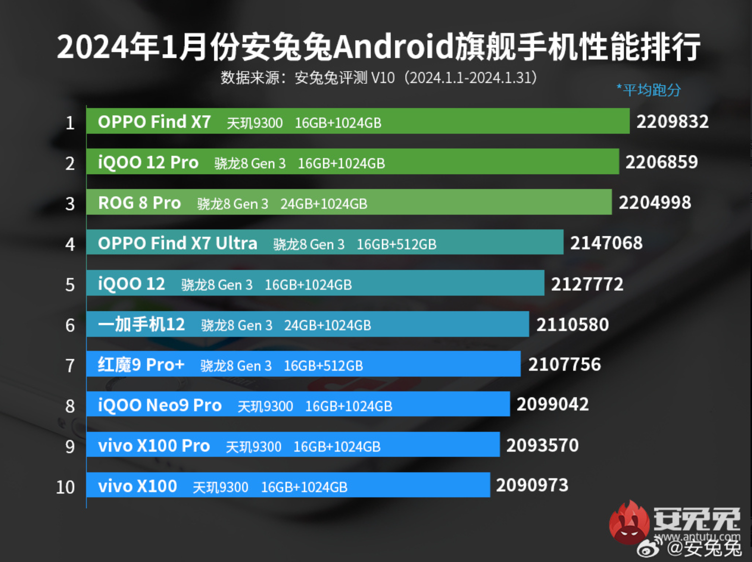 天玑9300手机安兔兔榜单霸榜第一，全大核性能又顶又稳定