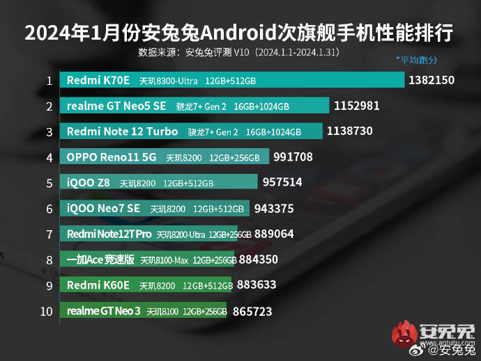 天玑9300手机安兔兔榜单霸榜第一，全大核性能又顶又稳定(图2)