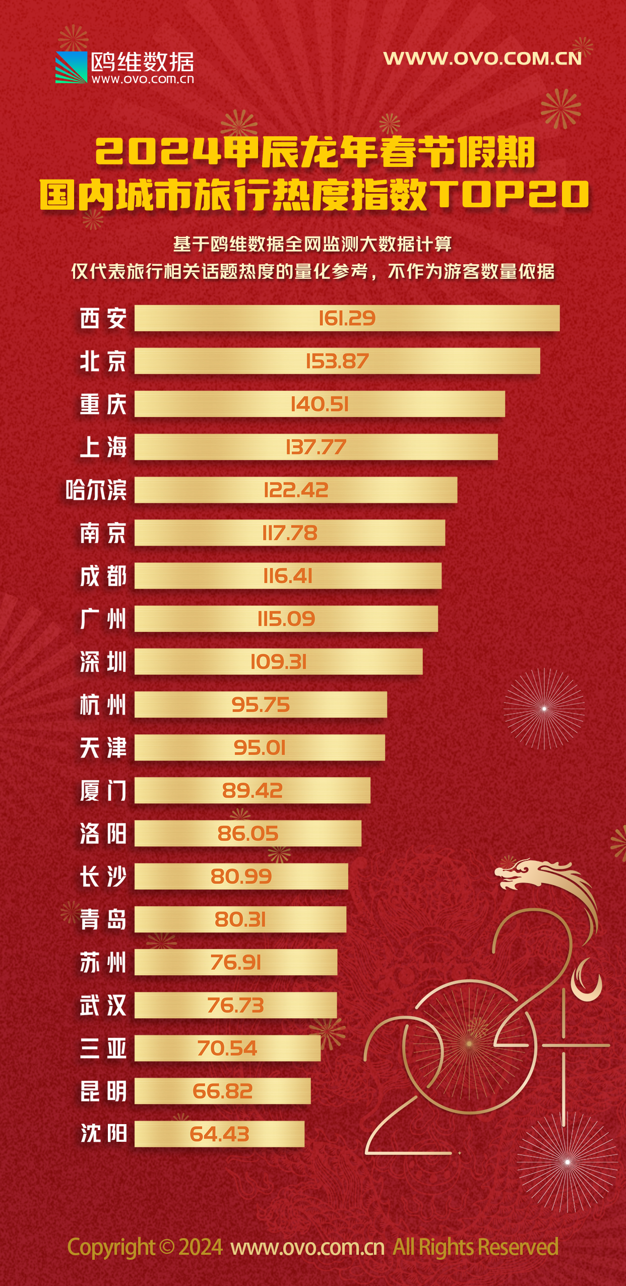 “2024春节国内城市热度指数排行榜”发布！顶流西安再度蝉联榜首