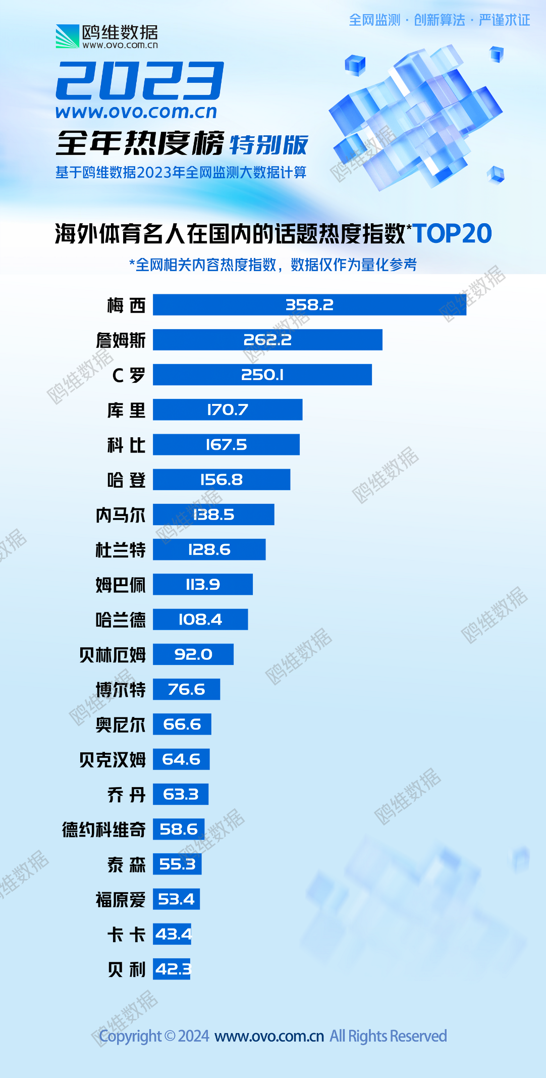   突发！专业数据机构发榜：塌房前的梅西在国内竟是“断层级”顶流(图1)