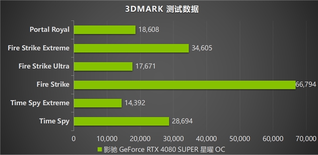 影驰 RTX 4080 SUPER评测：不仅游戏，还有更多AIGC等你体验！(图7)
