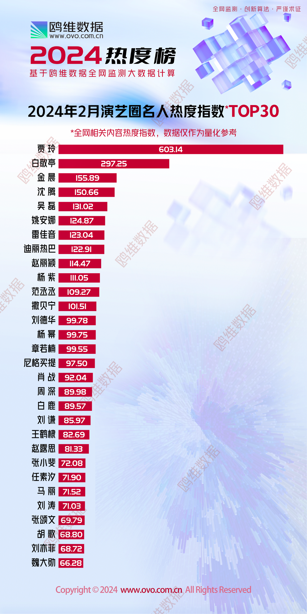 内娱明星2月热度榜发布：贾玲和白敬亭排名前两位(图1)