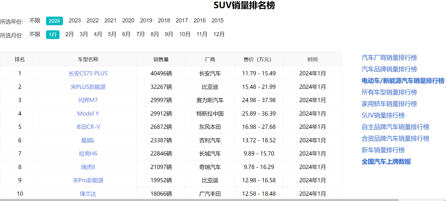 1月suv销量top10 发布，长安CS75 PLUS杀疯了