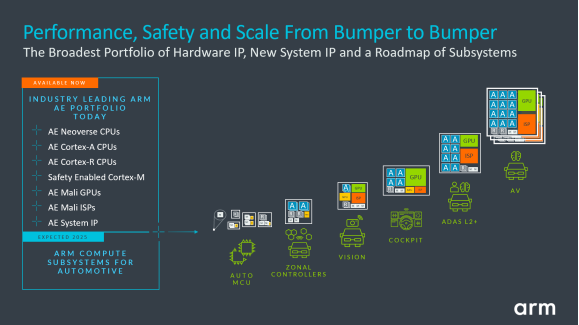 Arm面向汽车行业推出多款新产品，将人工智能汽车开发周期缩短多达2年时间(图2)