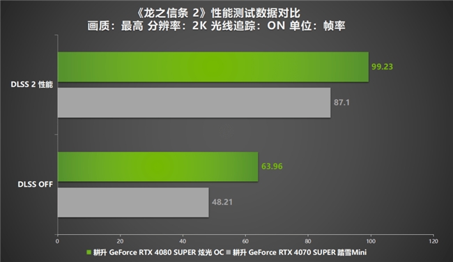 《龙之信条 2》12年等待续作来袭！耕升 RTX 4070 SUPER显卡+DLSS评测(图12)