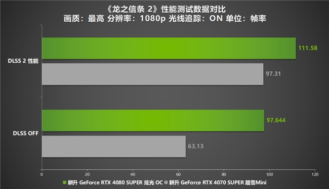 《龙之信条 2》12年等待续作来袭！耕升 RTX 4070 SUPER显卡+DLSS评测(图11)