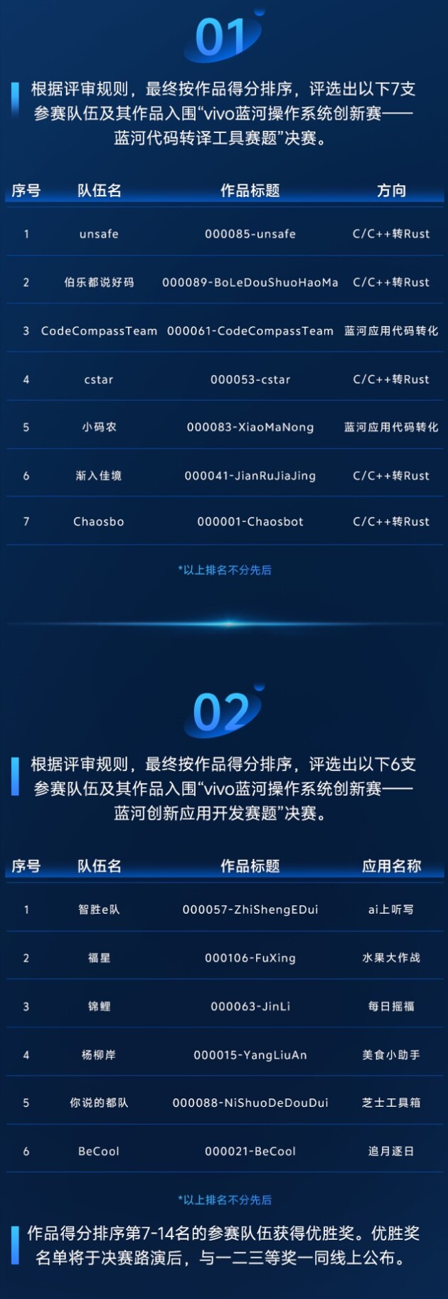 繁荣生态引领行业发展,蓝河操作系统创新赛决赛名单公布(图1) 繁荣生态引领行业发展,蓝河操作系统创新赛决赛名单公布(图1)