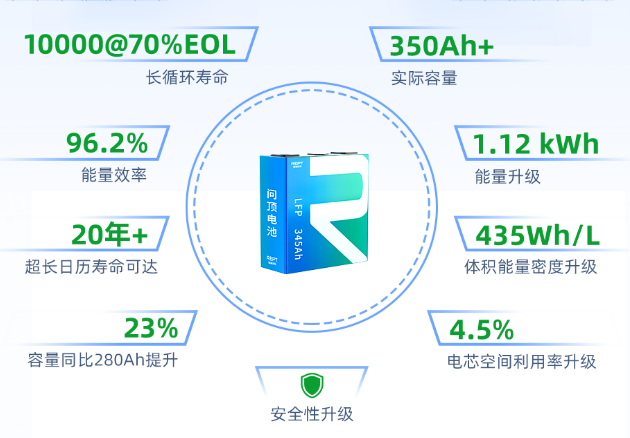 ESIE 2024 | 应大储之势,瑞浦兰钧宣布进入6.9MWh系统时代并携两大问顶新品亮相(图4) ESIE 2024 | 应大储之势,瑞浦兰钧宣布进入6.9MWh系统时代并携两大问顶新品亮相(图4)