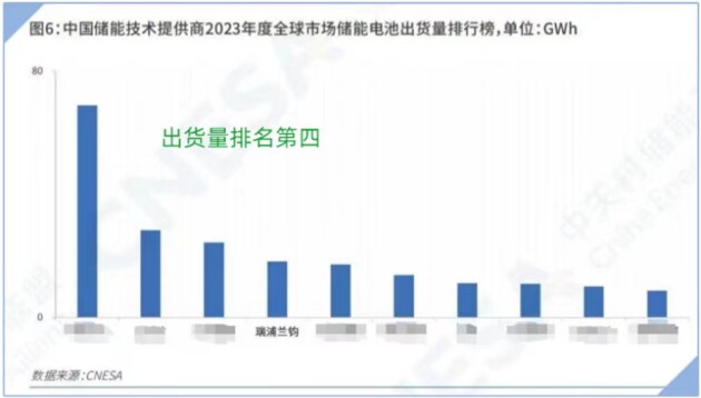 ESIE 2024 | 应大储之势,瑞浦兰钧宣布进入6.9MWh系统时代并携两大问顶新品亮相(图8) ESIE 2024 | 应大储之势,瑞浦兰钧宣布进入6.9MWh系统时代并携两大问顶新品亮相(图8)