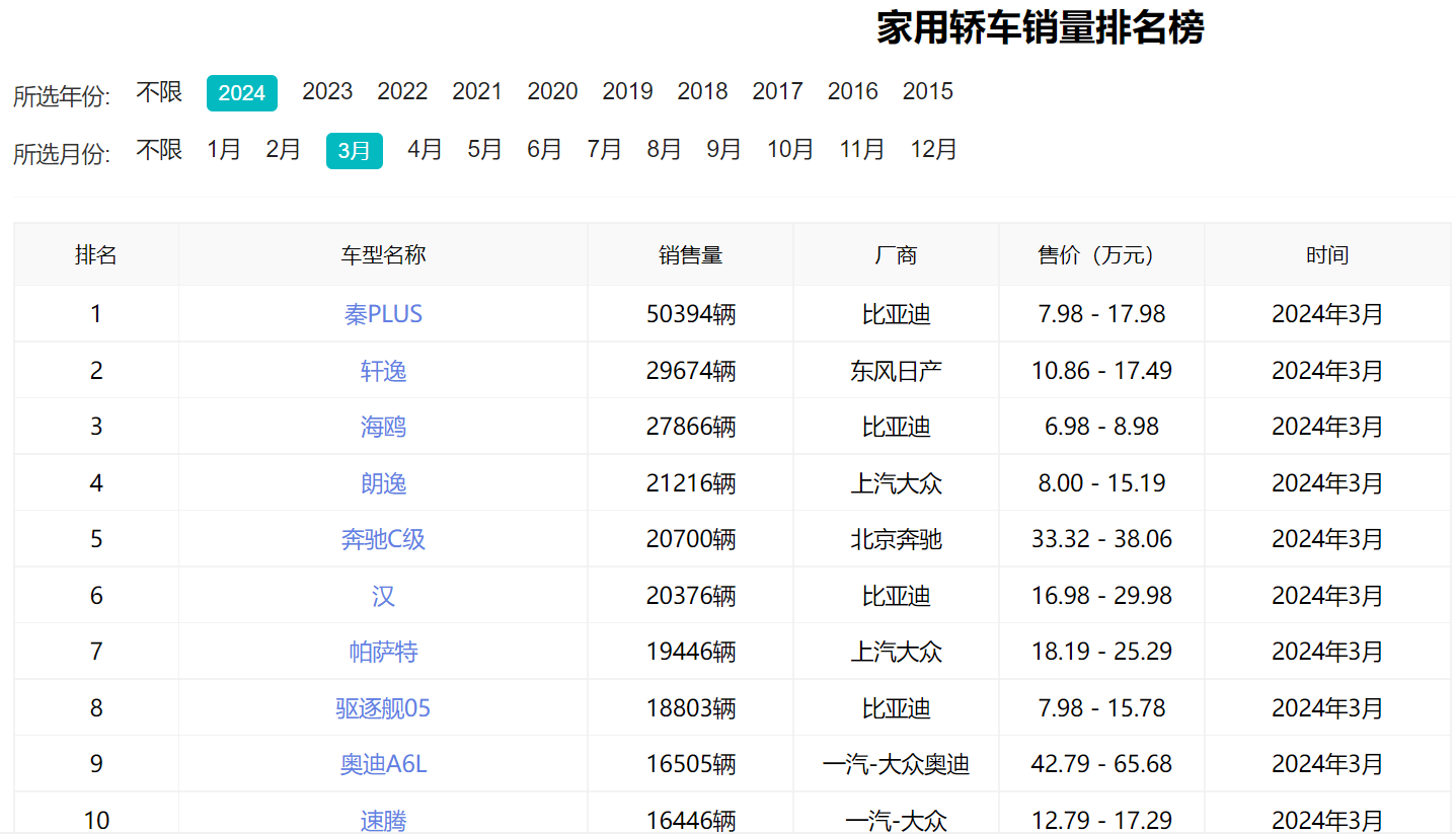 家用轿车销量top10榜发布：比亚迪重夺销