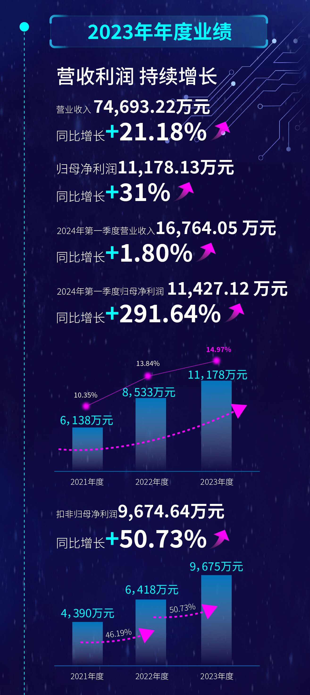 酷特智能：2023年净利润突破亿元，连续三年归母净利润增长