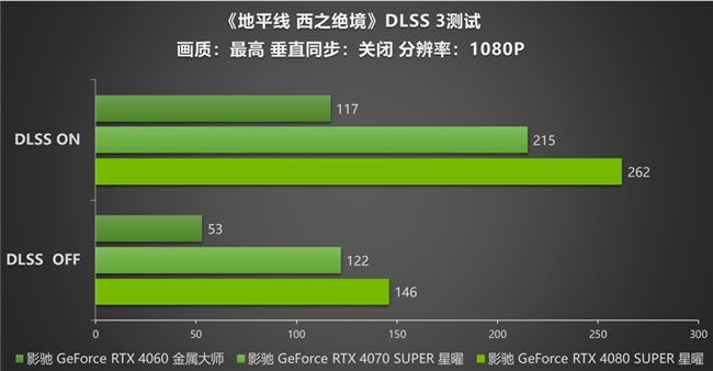 影驰 RTX 40系显卡：探索 《地平线 西之绝境》DLSS 3的革新(图5)