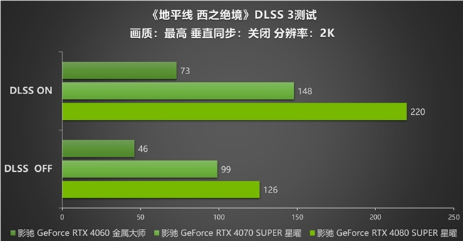 影驰 RTX 40系显卡：探索 《地平线 西之绝境》DLSS 3的革新(图6)