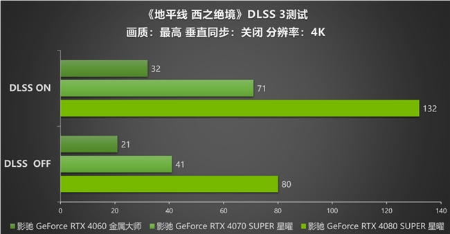 影驰 RTX 40系显卡：探索 《地平线 西之绝境》DLSS 3的革新(图7)