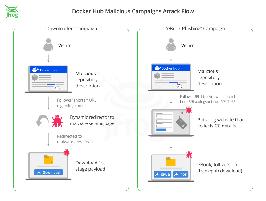 JFrog安全研究表明：Docker Hub遭受协同攻击，植入数百万恶意存储库