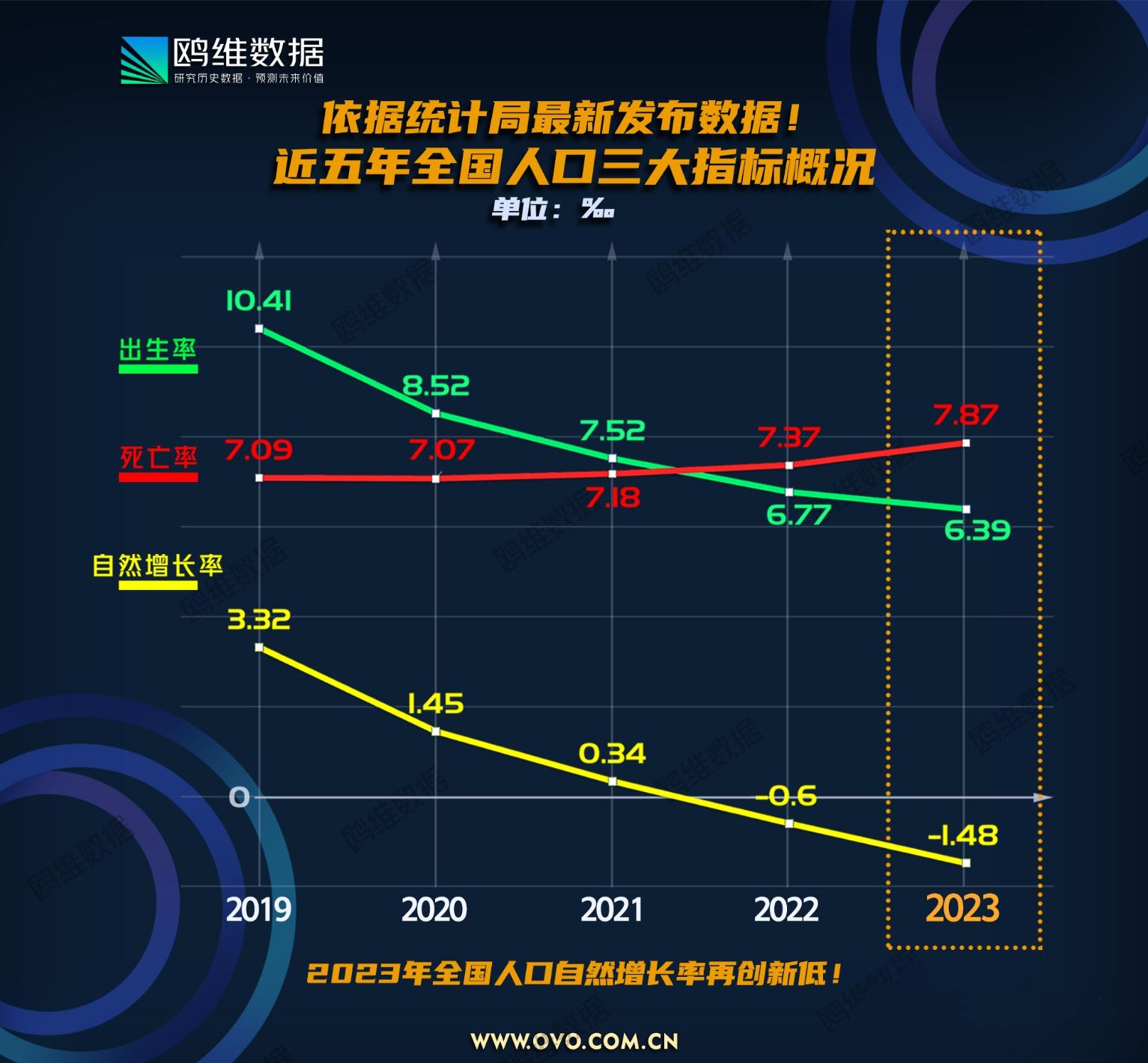 重磅！2023年全国人口数据揭晓：自然增长率跌至新低，影响几何？