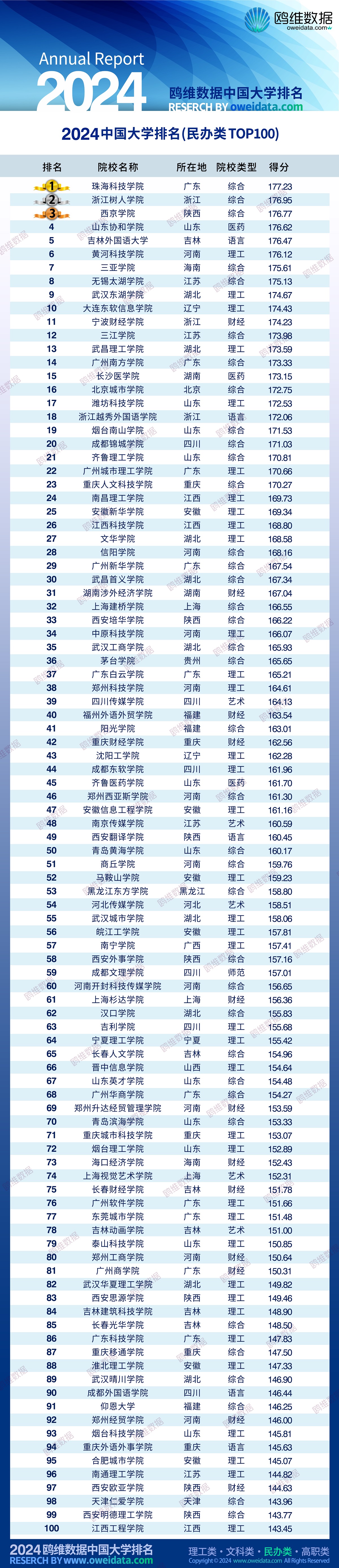 高考择校，大学怎么选？鸥维数据发布最全指南！(图4)
