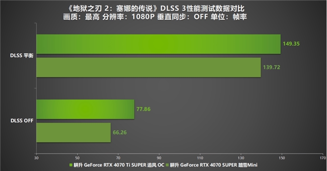 《地狱之刃 2：塞娜的传说》评测！耕升RTX 40 系显卡+DLSS 3实现性能倍增(图10)