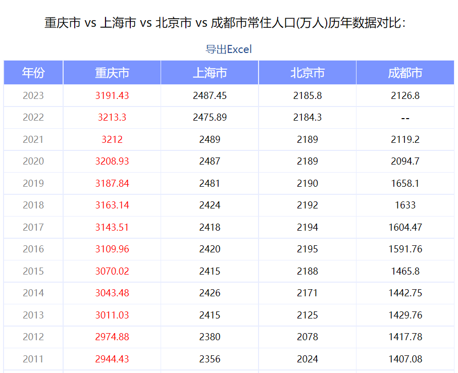  千万人口城市排名更新，这些城市正在悄然崛起！(图1)