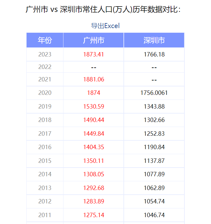  千万人口城市排名更新，这些城市正在悄然崛起！(图2)